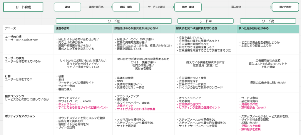 ウェブコンサルティング、リード育成