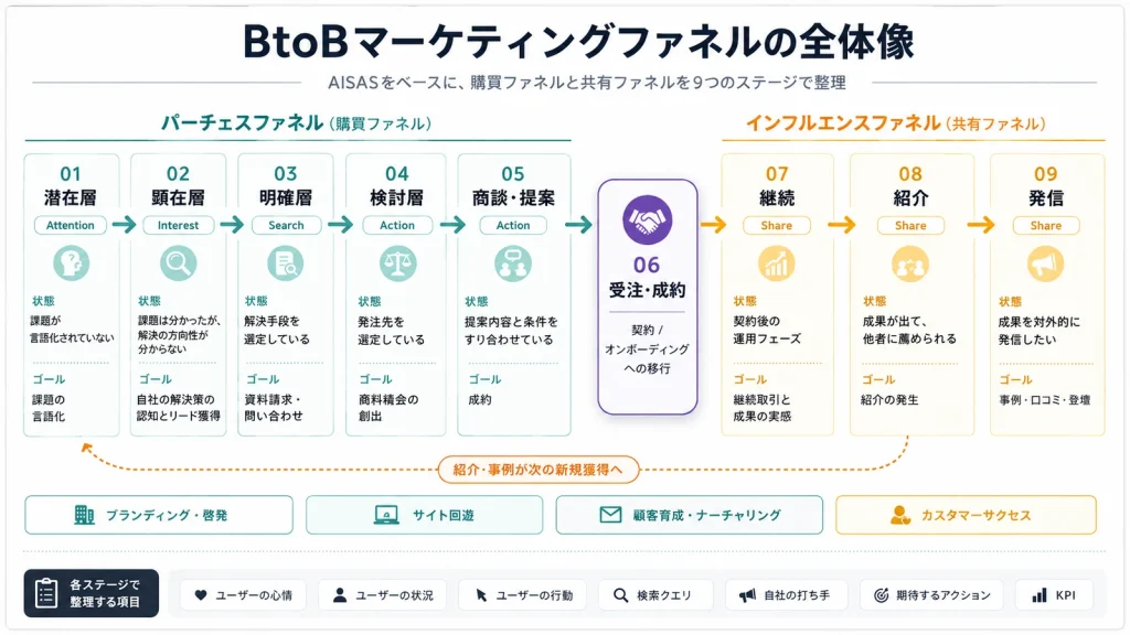 BtoBマーケティングファネルの全体像