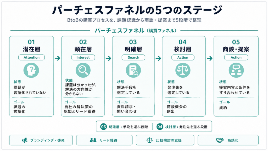 パーチェスファネルの5つのステージ