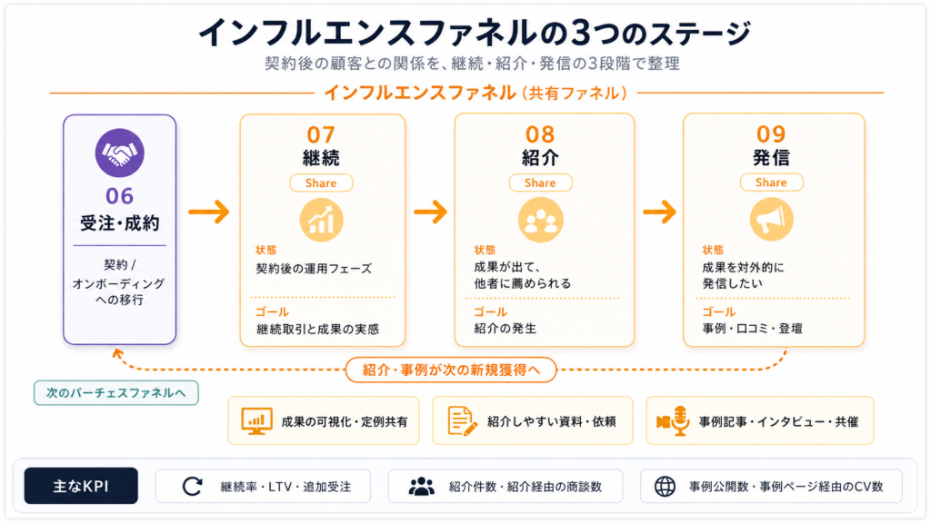 インフルエンスファネルの3つのステージ
