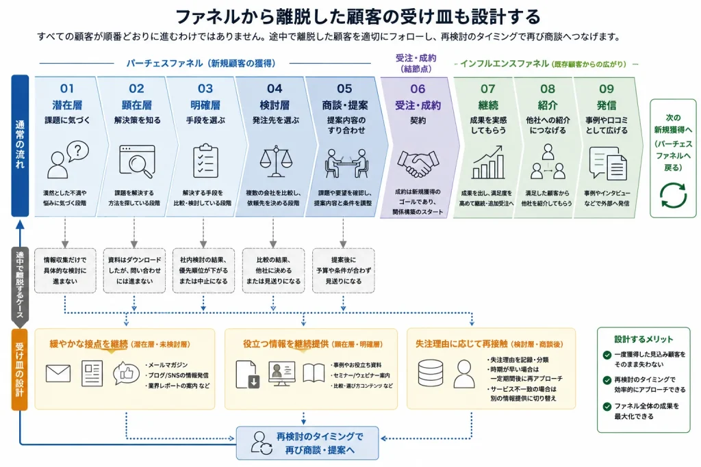 ファネルから離脱した顧客の受け皿も設計する