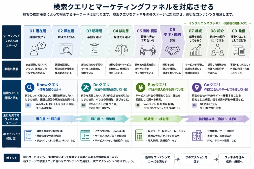 検索クエリとマーケティングファネルを対応させる