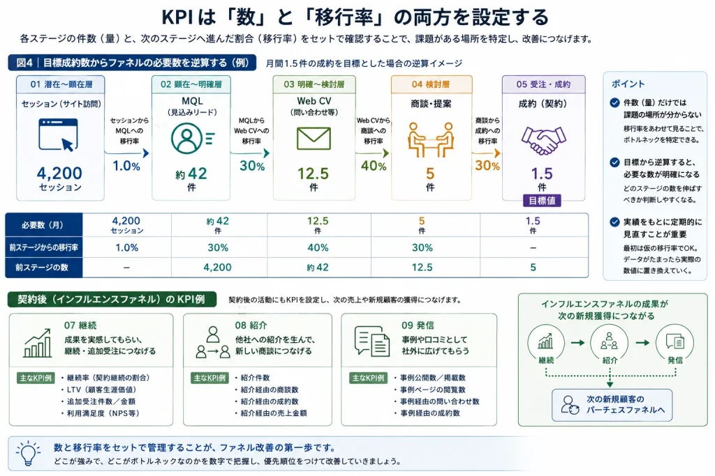 KPIは「数」と「移行率」の両方を設定する