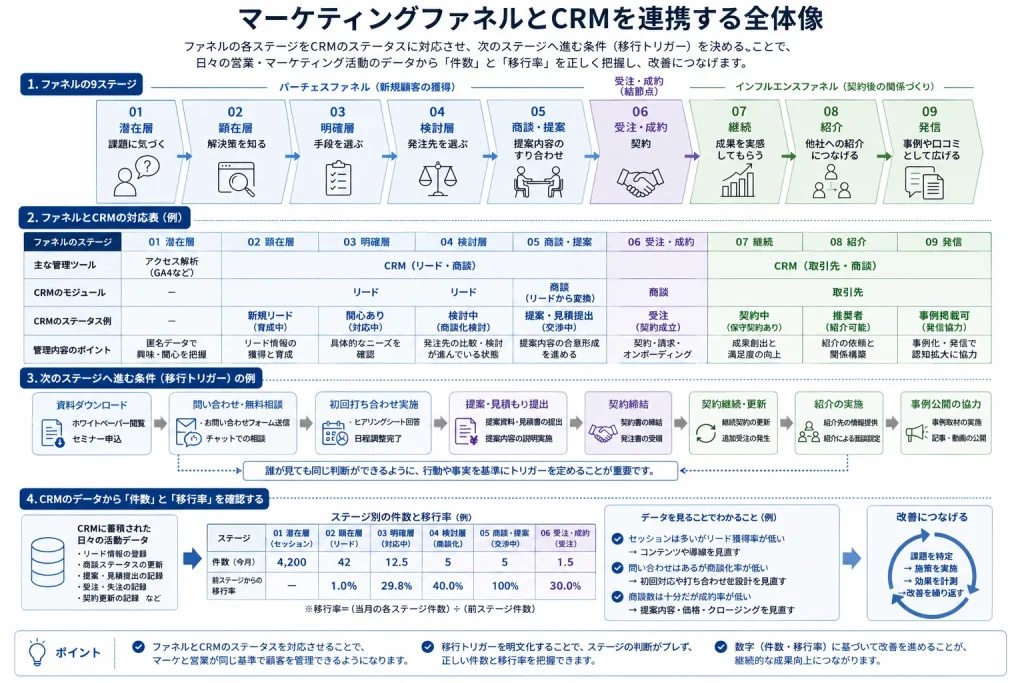 マーケティングファネルをCRMと連携する