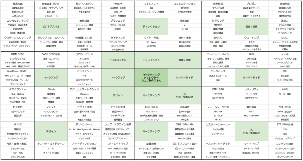 実際に作成したキャリア形成用の曼荼羅チャート
