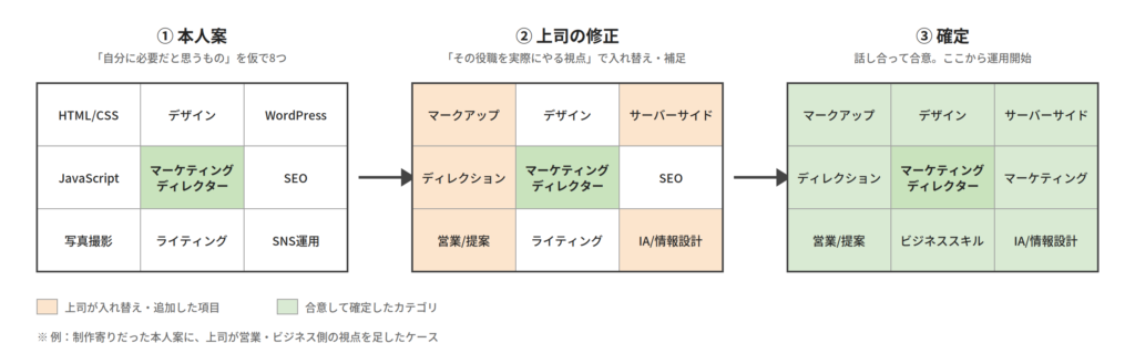 本人と上司でキャリアマップを作る流れ