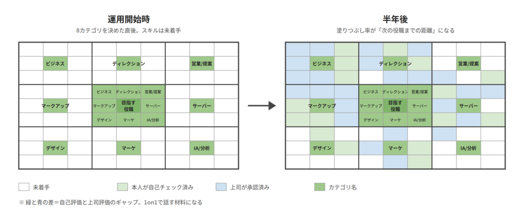 キャリアマップの進捗を可視化する
