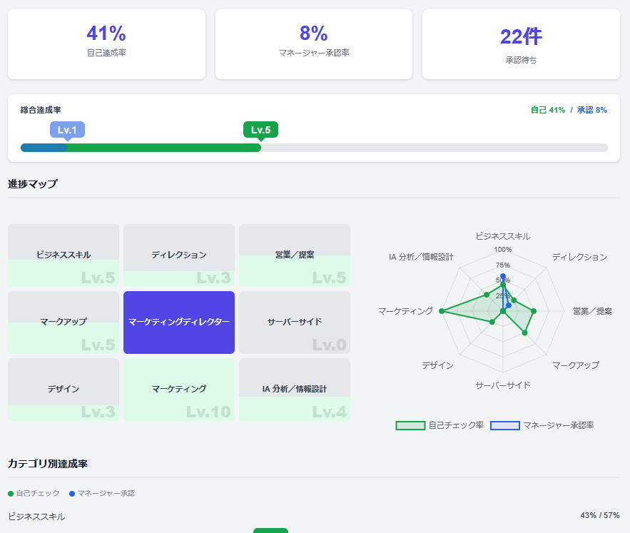 キャリアマップの進捗レポート