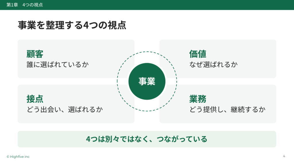 顧客・価値・接点・業務