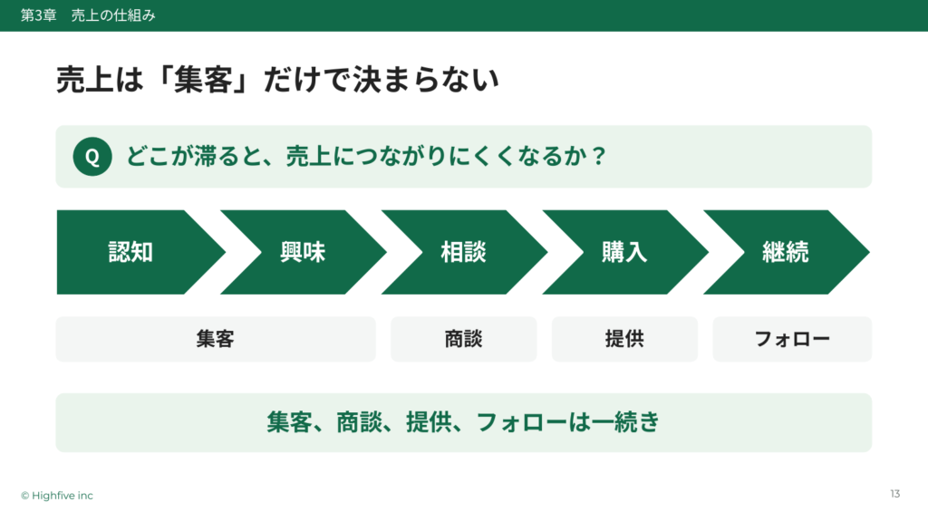 認知から継続までを一つの流れで見る