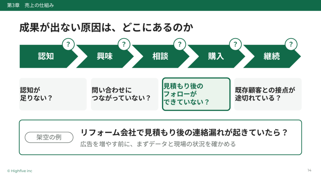 成果が出ない原因はどこにあるのか