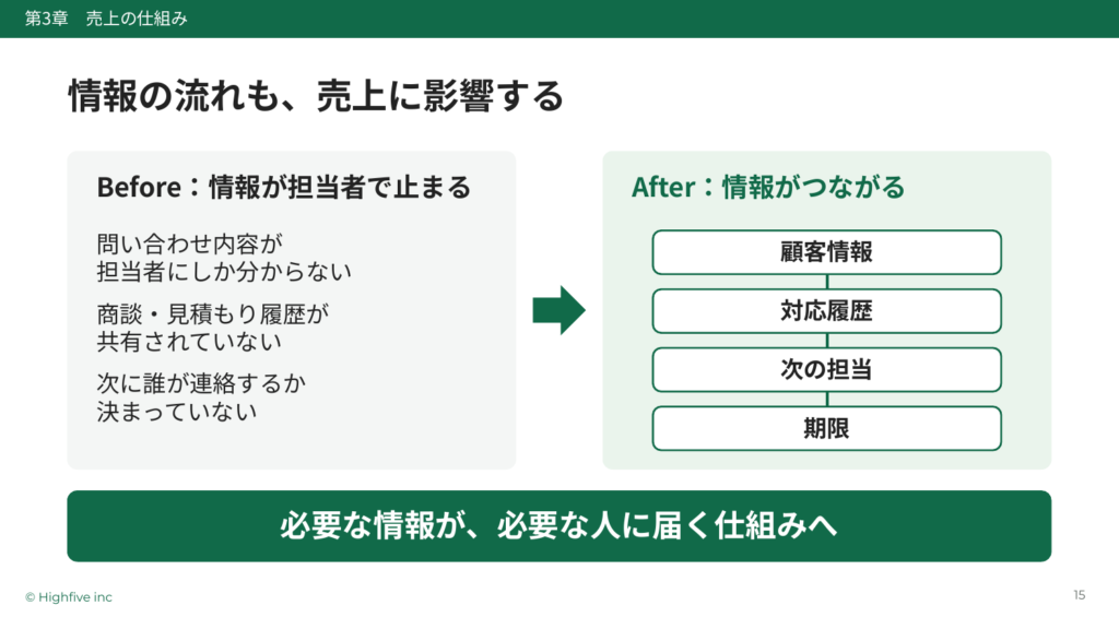 情報の流れも、売上に影響する