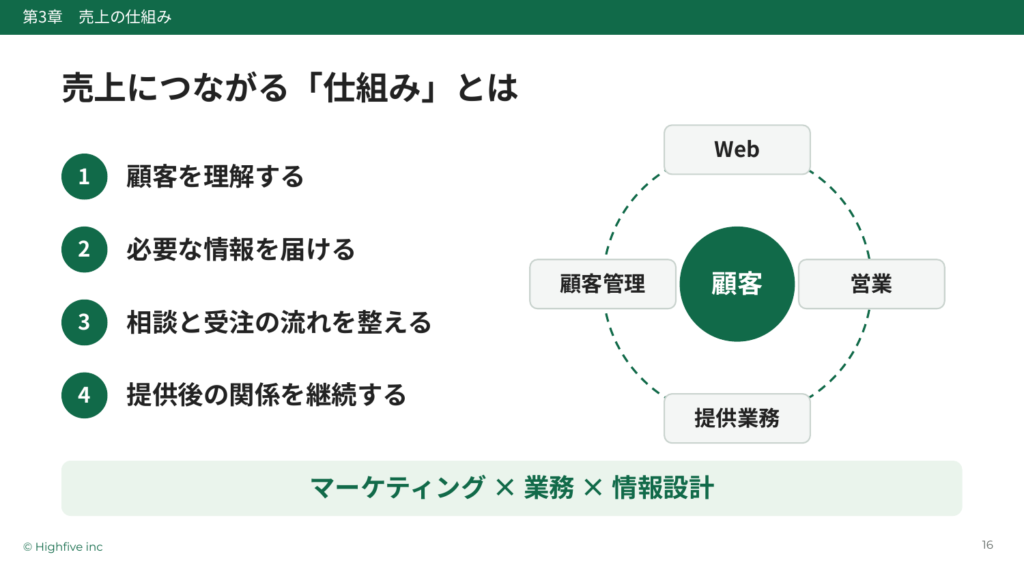 「仕組み」とは、事業の活動がつながる状態